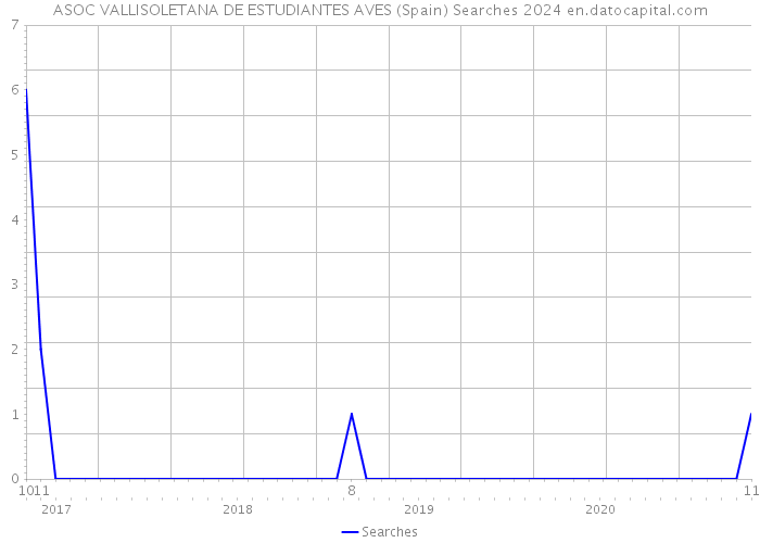 ASOC VALLISOLETANA DE ESTUDIANTES AVES (Spain) Searches 2024 