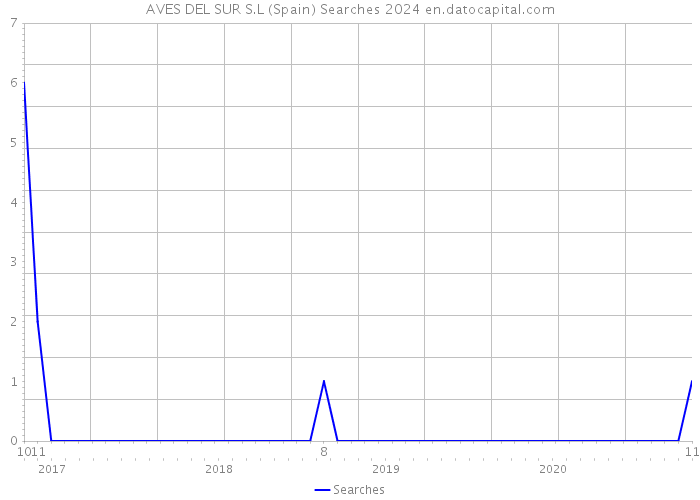 AVES DEL SUR S.L (Spain) Searches 2024 