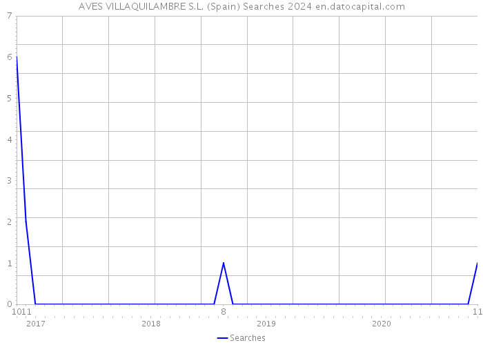 AVES VILLAQUILAMBRE S.L. (Spain) Searches 2024 