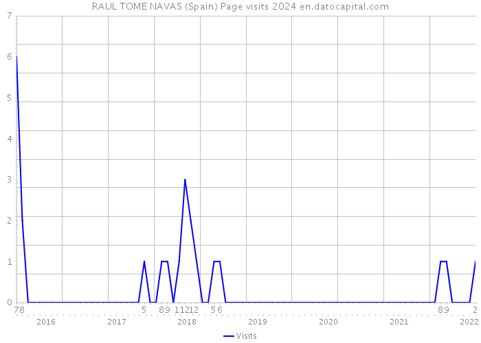 RAUL TOME NAVAS (Spain) Page visits 2024 