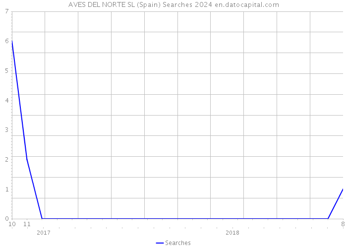 AVES DEL NORTE SL (Spain) Searches 2024 