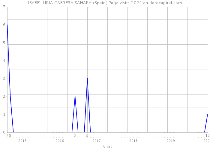 ISABEL LIRIA CABRERA SAHARA (Spain) Page visits 2024 