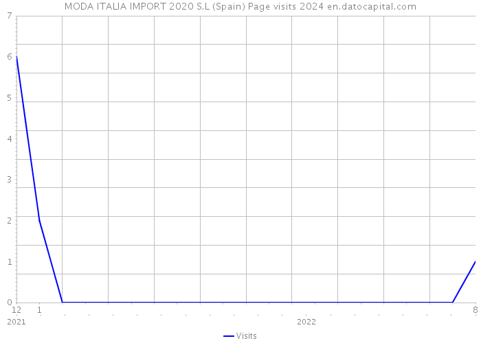 MODA ITALIA IMPORT 2020 S.L (Spain) Page visits 2024 