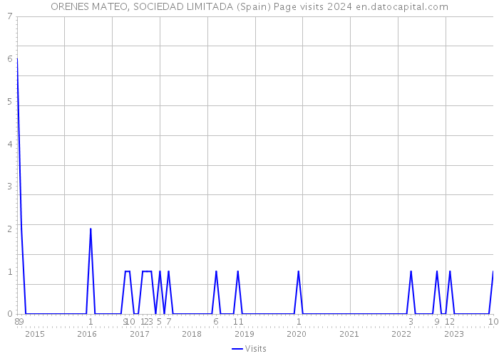 ORENES MATEO, SOCIEDAD LIMITADA (Spain) Page visits 2024 
