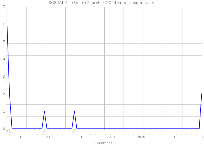 SOBRAL SL. (Spain) Searches 2024 