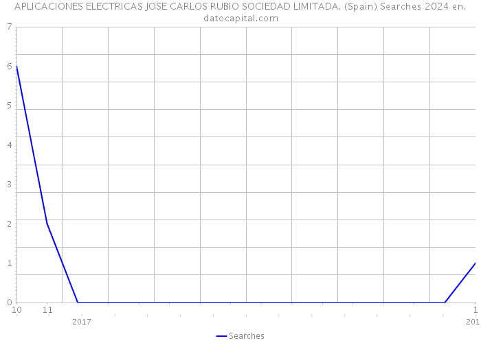 APLICACIONES ELECTRICAS JOSE CARLOS RUBIO SOCIEDAD LIMITADA. (Spain) Searches 2024 