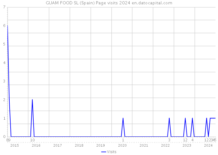 GUAM FOOD SL (Spain) Page visits 2024 