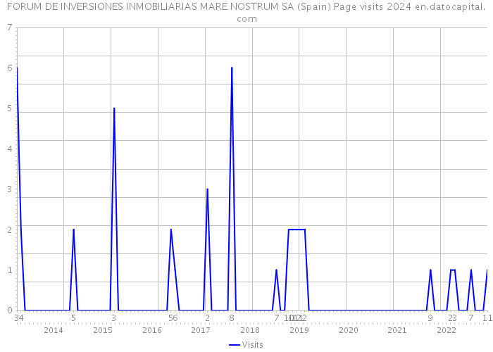 FORUM DE INVERSIONES INMOBILIARIAS MARE NOSTRUM SA (Spain) Page visits 2024 