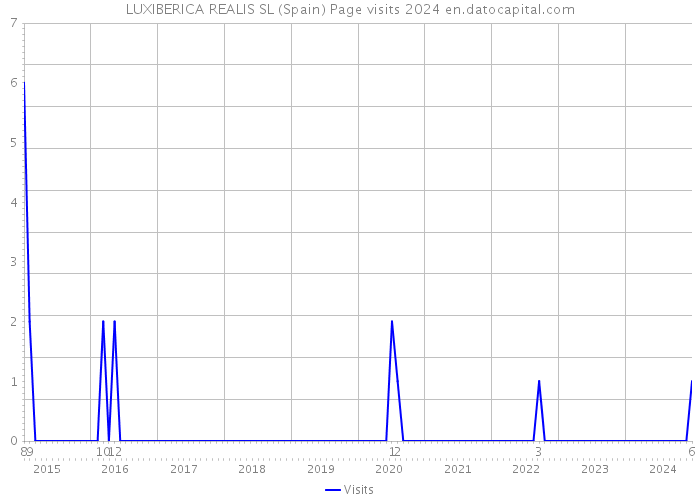 LUXIBERICA REALIS SL (Spain) Page visits 2024 