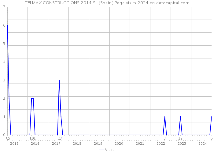 TELMAX CONSTRUCCIONS 2014 SL (Spain) Page visits 2024 