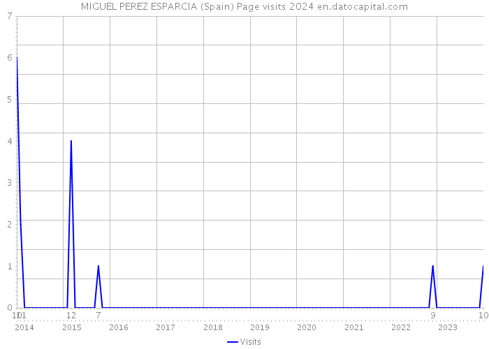 MIGUEL PEREZ ESPARCIA (Spain) Page visits 2024 