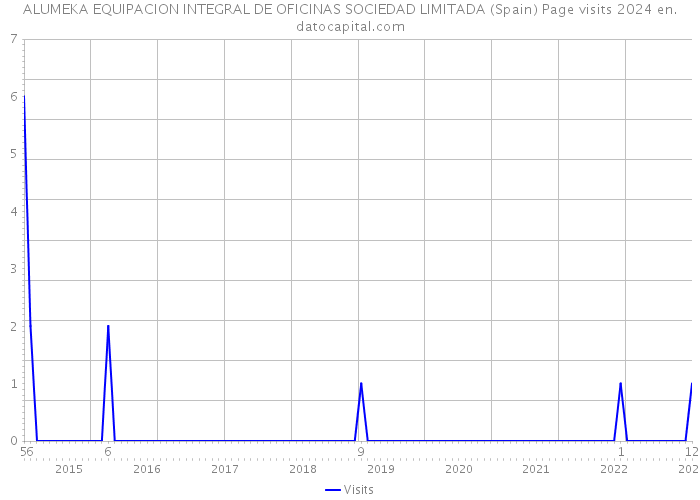 ALUMEKA EQUIPACION INTEGRAL DE OFICINAS SOCIEDAD LIMITADA (Spain) Page visits 2024 