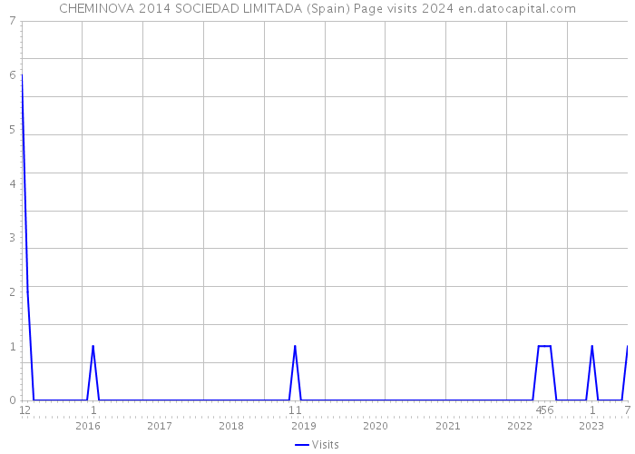 CHEMINOVA 2014 SOCIEDAD LIMITADA (Spain) Page visits 2024 