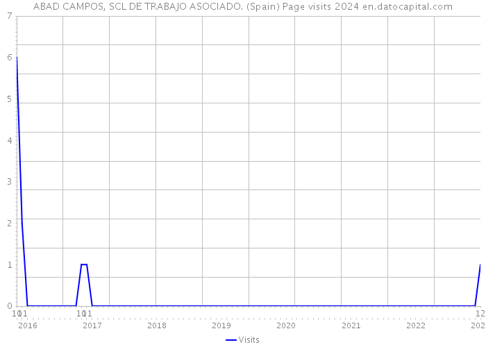 ABAD CAMPOS, SCL DE TRABAJO ASOCIADO. (Spain) Page visits 2024 