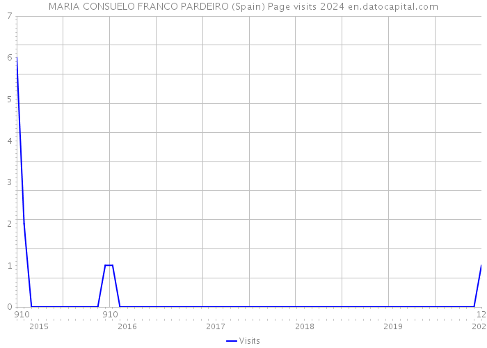 MARIA CONSUELO FRANCO PARDEIRO (Spain) Page visits 2024 