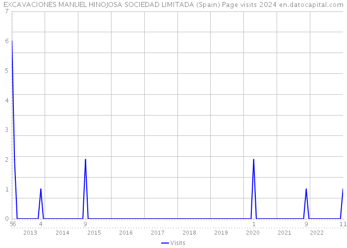 EXCAVACIONES MANUEL HINOJOSA SOCIEDAD LIMITADA (Spain) Page visits 2024 