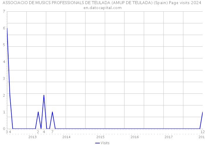 ASSOCIACIO DE MUSICS PROFESSIONALS DE TEULADA (AMUP DE TEULADA) (Spain) Page visits 2024 