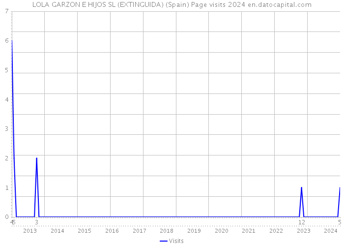 LOLA GARZON E HIJOS SL (EXTINGUIDA) (Spain) Page visits 2024 