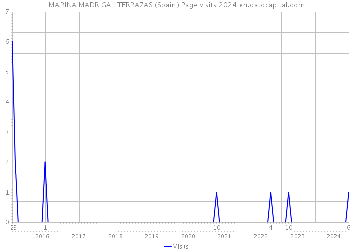 MARINA MADRIGAL TERRAZAS (Spain) Page visits 2024 