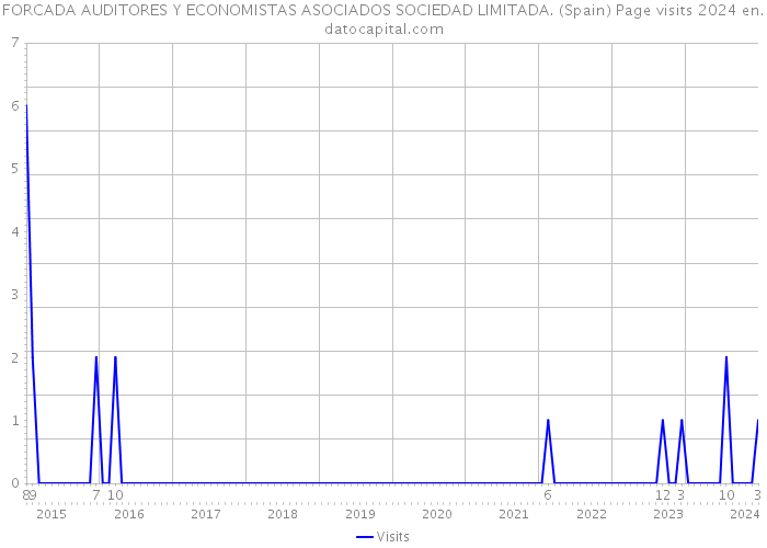 FORCADA AUDITORES Y ECONOMISTAS ASOCIADOS SOCIEDAD LIMITADA. (Spain) Page visits 2024 