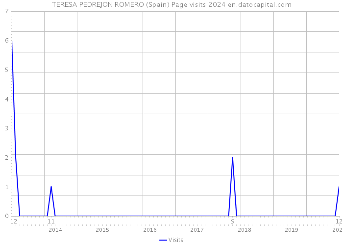 TERESA PEDREJON ROMERO (Spain) Page visits 2024 