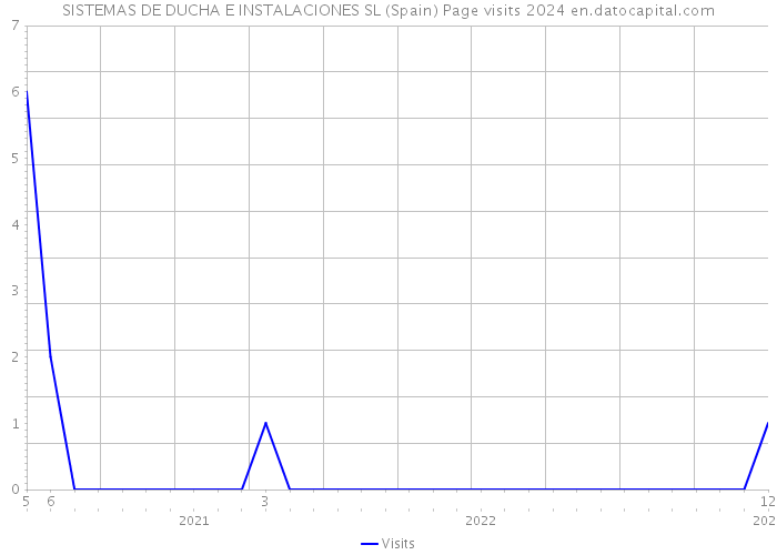 SISTEMAS DE DUCHA E INSTALACIONES SL (Spain) Page visits 2024 