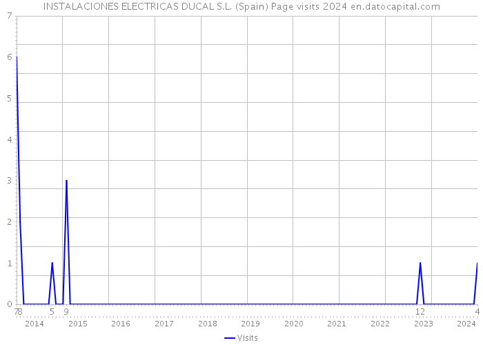 INSTALACIONES ELECTRICAS DUCAL S.L. (Spain) Page visits 2024 