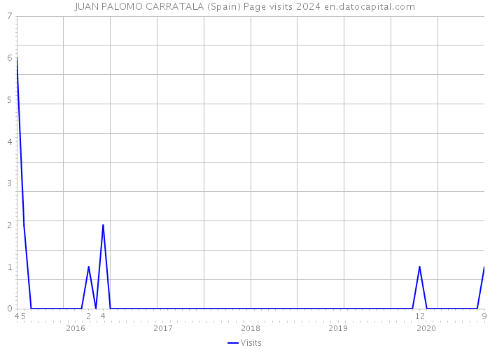 JUAN PALOMO CARRATALA (Spain) Page visits 2024 