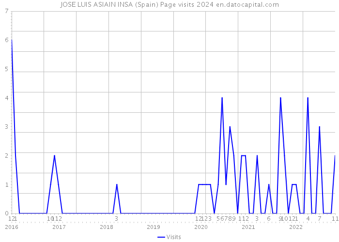 JOSE LUIS ASIAIN INSA (Spain) Page visits 2024 