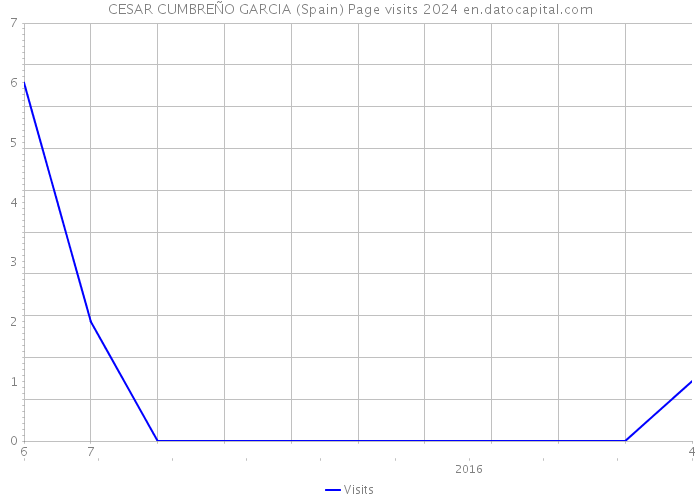 CESAR CUMBREÑO GARCIA (Spain) Page visits 2024 