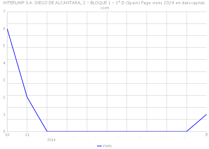 INTERLIMP S.A. DIEGO DE ALCANTARA, 2 - BLOQUE 1 - 1º D (Spain) Page visits 2024 