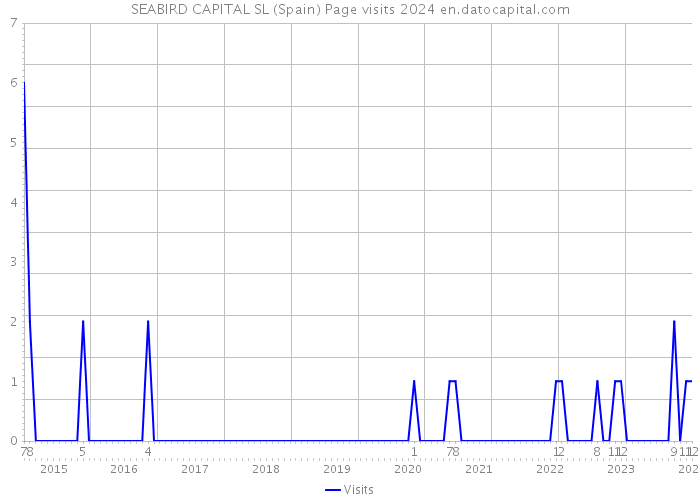 SEABIRD CAPITAL SL (Spain) Page visits 2024 