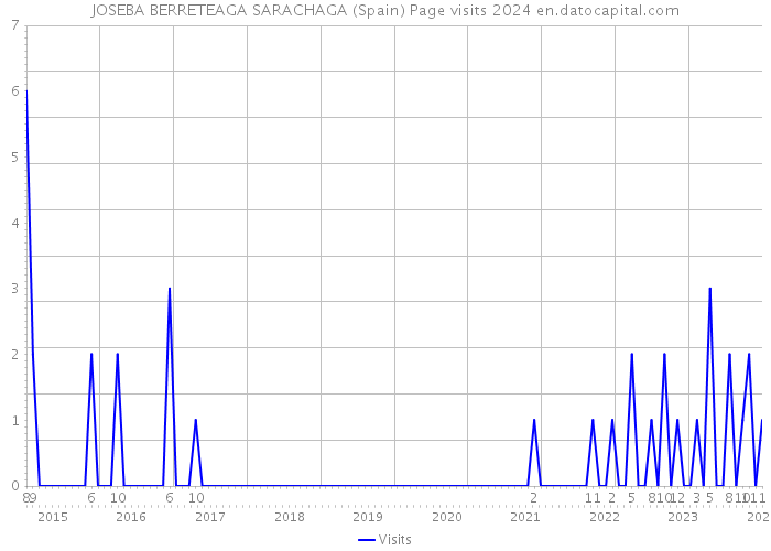 JOSEBA BERRETEAGA SARACHAGA (Spain) Page visits 2024 