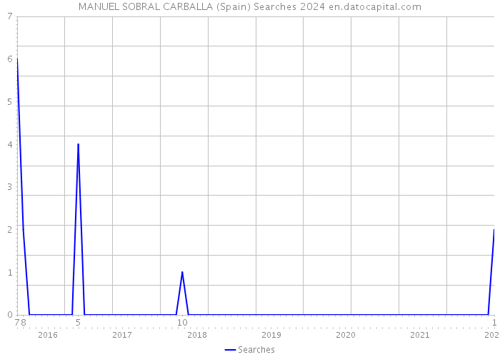 MANUEL SOBRAL CARBALLA (Spain) Searches 2024 