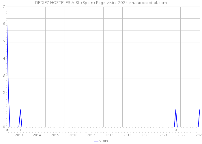 DEDIEZ HOSTELERIA SL (Spain) Page visits 2024 