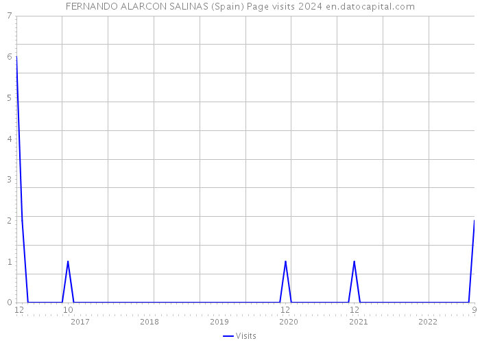 FERNANDO ALARCON SALINAS (Spain) Page visits 2024 