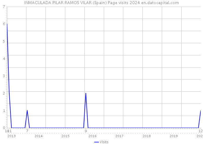 INMACULADA PILAR RAMOS VILAR (Spain) Page visits 2024 