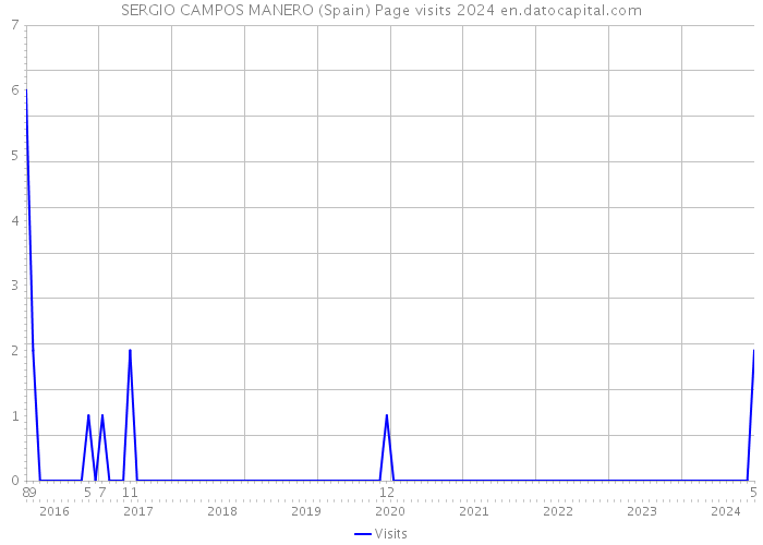 SERGIO CAMPOS MANERO (Spain) Page visits 2024 