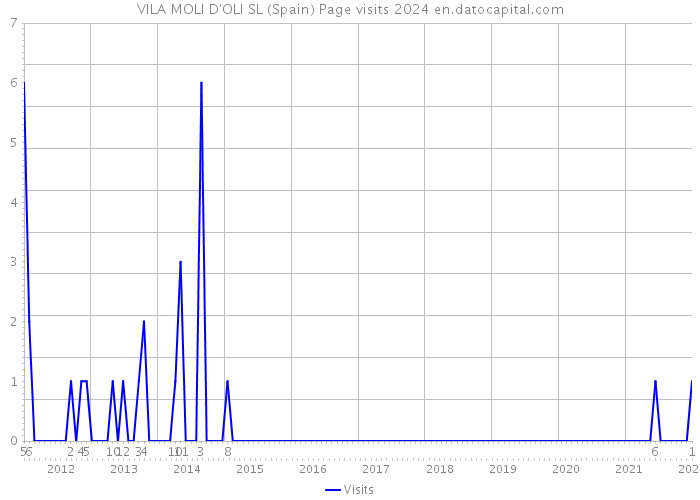 VILA MOLI D'OLI SL (Spain) Page visits 2024 