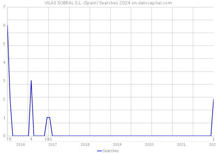 VILAS SOBRAL S.L. (Spain) Searches 2024 