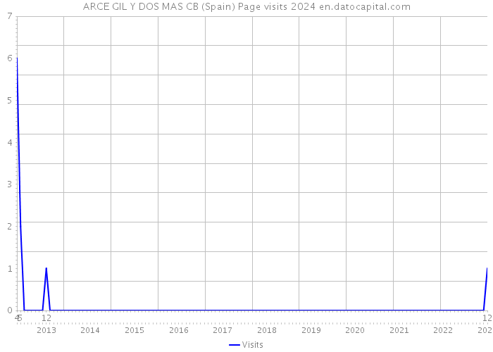 ARCE GIL Y DOS MAS CB (Spain) Page visits 2024 
