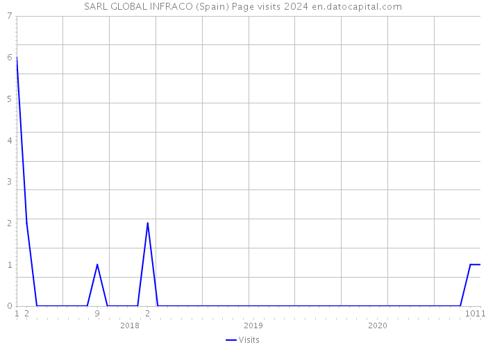SARL GLOBAL INFRACO (Spain) Page visits 2024 