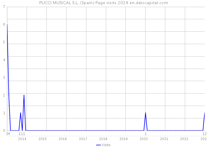 PUCCI MUSICAL S.L. (Spain) Page visits 2024 