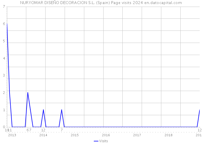 NURYOMAR DISEÑO DECORACION S.L. (Spain) Page visits 2024 