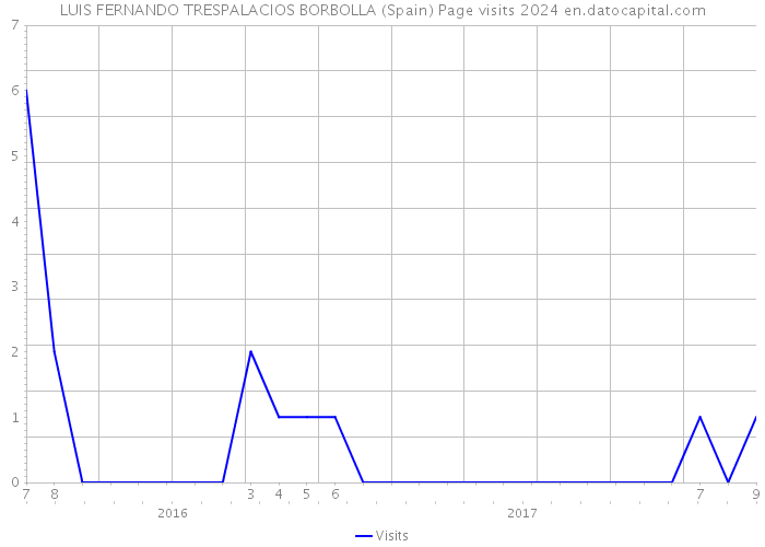 LUIS FERNANDO TRESPALACIOS BORBOLLA (Spain) Page visits 2024 