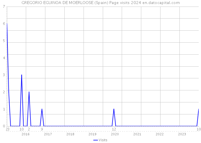 GREGORIO EGUINOA DE MOERLOOSE (Spain) Page visits 2024 