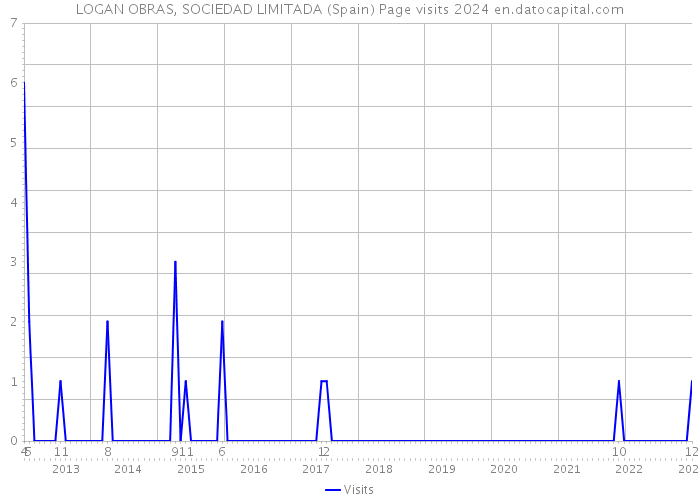 LOGAN OBRAS, SOCIEDAD LIMITADA (Spain) Page visits 2024 