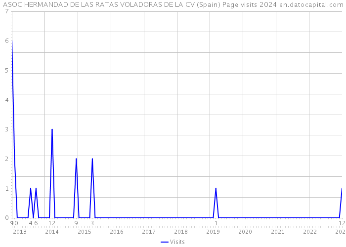 ASOC HERMANDAD DE LAS RATAS VOLADORAS DE LA CV (Spain) Page visits 2024 