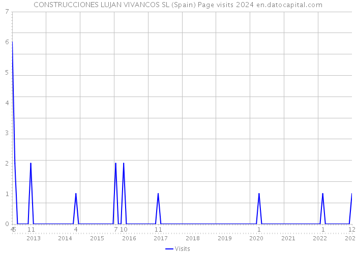 CONSTRUCCIONES LUJAN VIVANCOS SL (Spain) Page visits 2024 