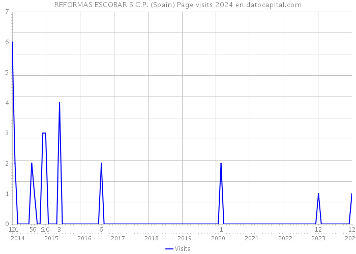 REFORMAS ESCOBAR S.C.P. (Spain) Page visits 2024 